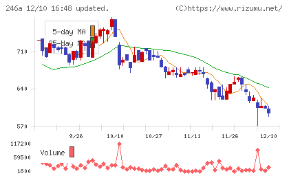 アスアチャート