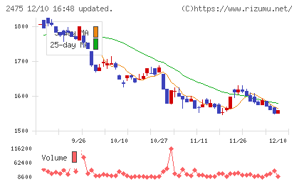 WDBホールディングスチャート