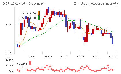 手間いらずチャート