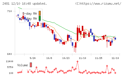 タウンニュース社チャート