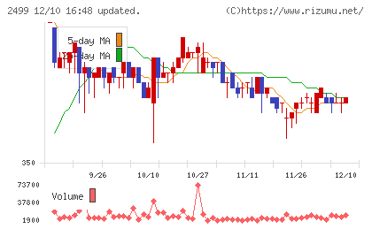 日本和装ホールディングスチャート