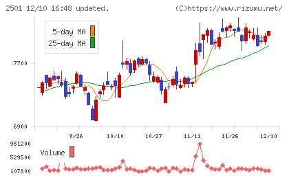 サッポロホールディングスチャート
