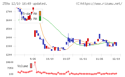 ケイ・ウノチャート