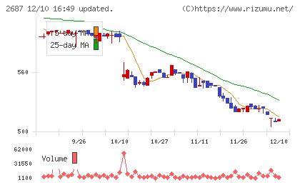 シー・ヴイ・エス・ベイエリアチャート