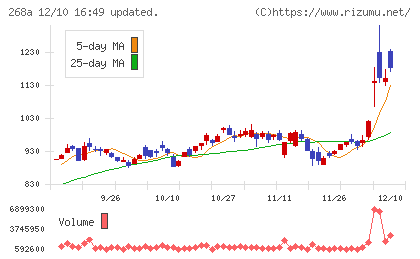 リガク・ホールディングスチャート
