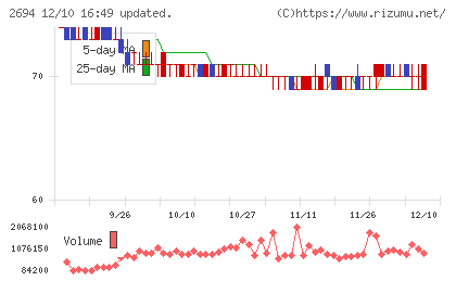 焼肉坂井ホールディングスチャート
