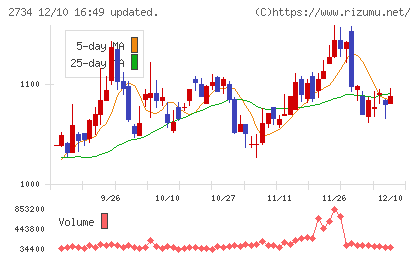 サーラコーポレーションチャート