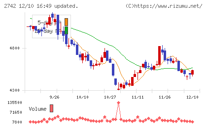 ハローズチャート