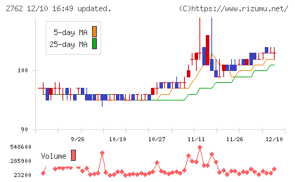 SANKO MARKETING FOODSチャート