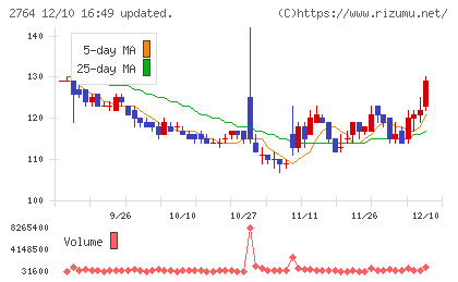 ひらまつチャート