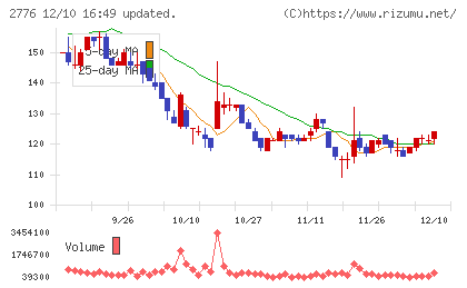 新都ホールディングスチャート