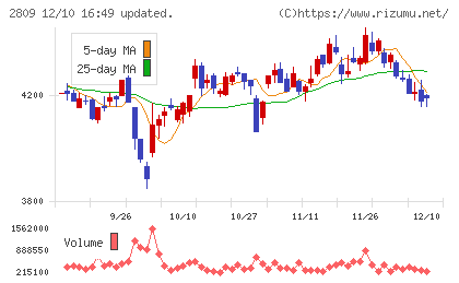 キユーピーチャート