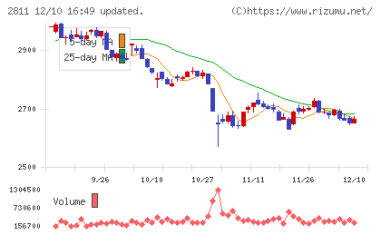 カゴメチャート
