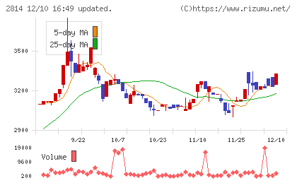 佐藤食品工業チャート