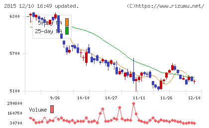 アリアケジャパンチャート