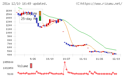 インフォメティスチャート