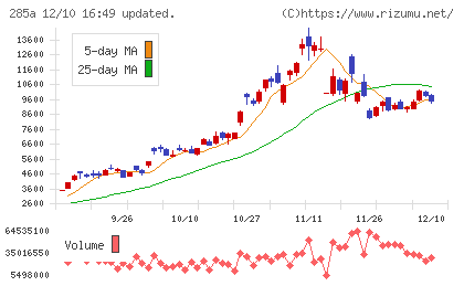 キオクシアホールディングスチャート