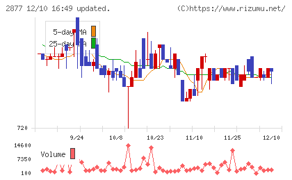 日東ベストチャート