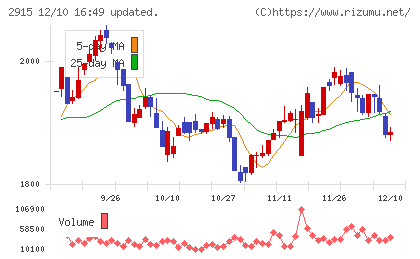 ケンコーマヨネーズチャート