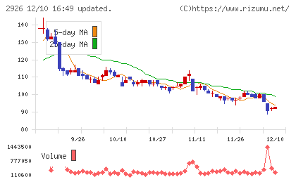 篠崎屋チャート