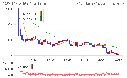ファーマフーズチャート