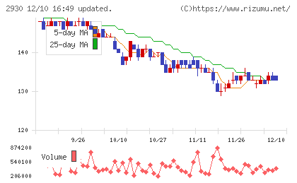 北の達人コーポレーションチャート