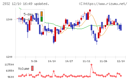 ＳＴＩフードホールディングスチャート