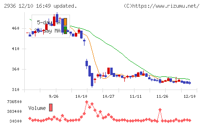 ベースフードチャート