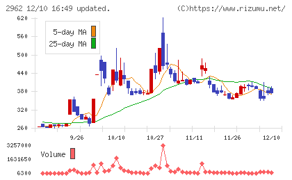 テクニスコチャート