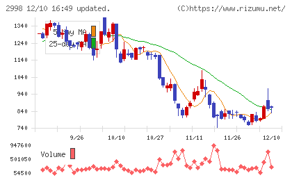 クリアルチャート