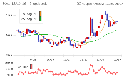 片倉工業チャート