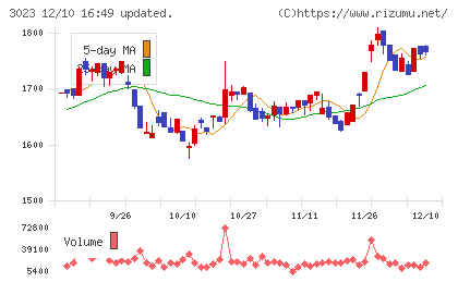 ラサ商事チャート