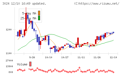 クリエイトチャート