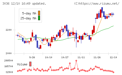アルコニックスチャート