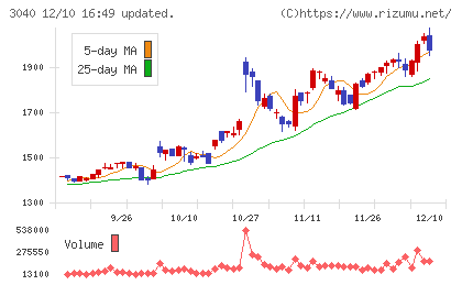 ソリトンシステムズチャート
