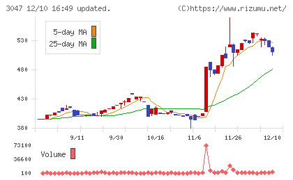 ＴＲＵＣＫ−ＯＮＥチャート