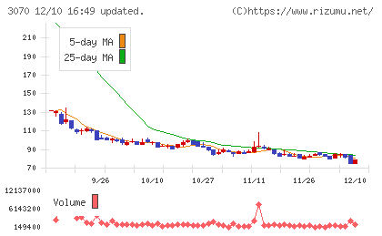 ジェリービーンズグループチャート