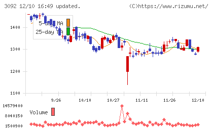 ＺＯＺＯチャート