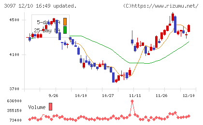 物語コーポレーションチャート
