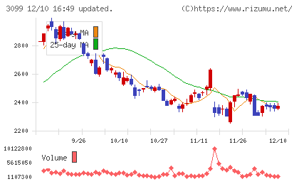 三越伊勢丹ホールディングスチャート