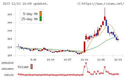 ユニチカチャート