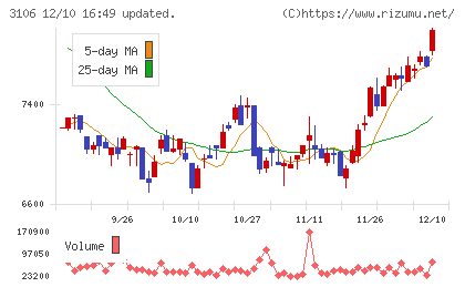 クラボウチャート