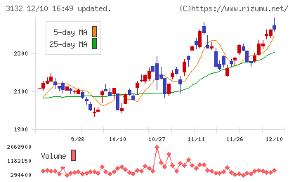 マクニカホールディングスチャート
