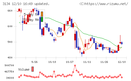 Ｈａｍｅｅチャート