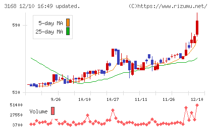 ＭＥＲＦチャート