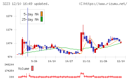 エスエルディーチャート
