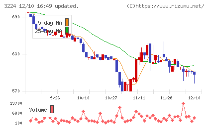 ゼネラル・オイスターチャート