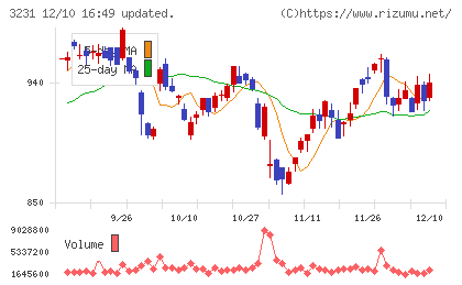 野村不動産ホールディングスチャート