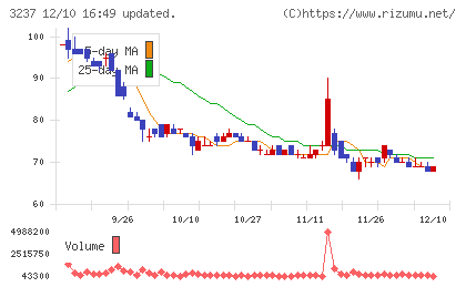 イントランスチャート