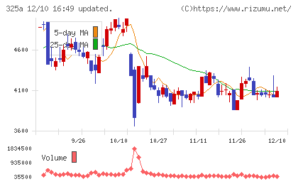 ＴＥＮＴＩＡＬチャート